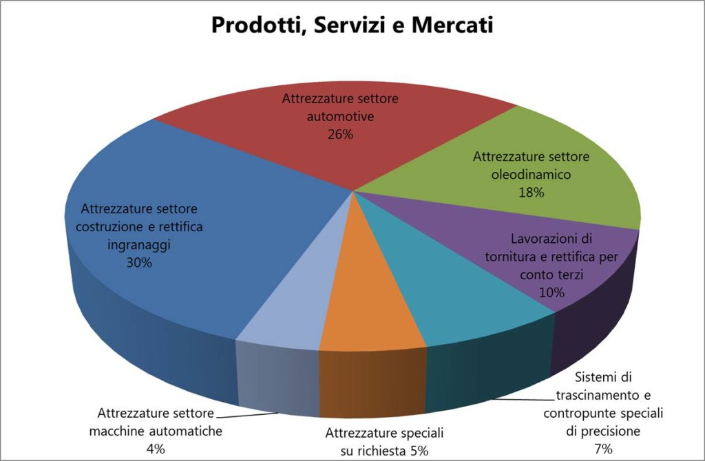 Prodotti Servizi e Mercati